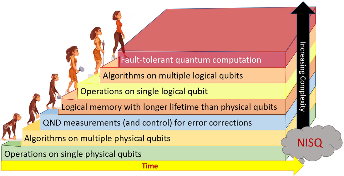 NISQ computing: where are we and where do we go? | AAPPS Bulletin