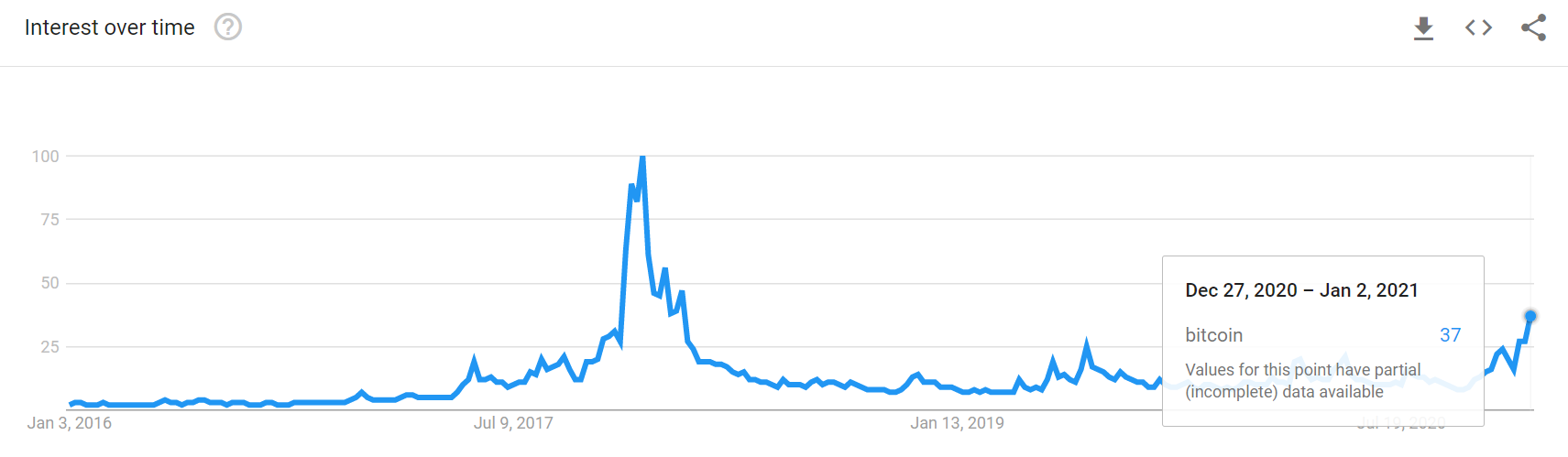 Is it a good time to buy or sell Bitcoin?