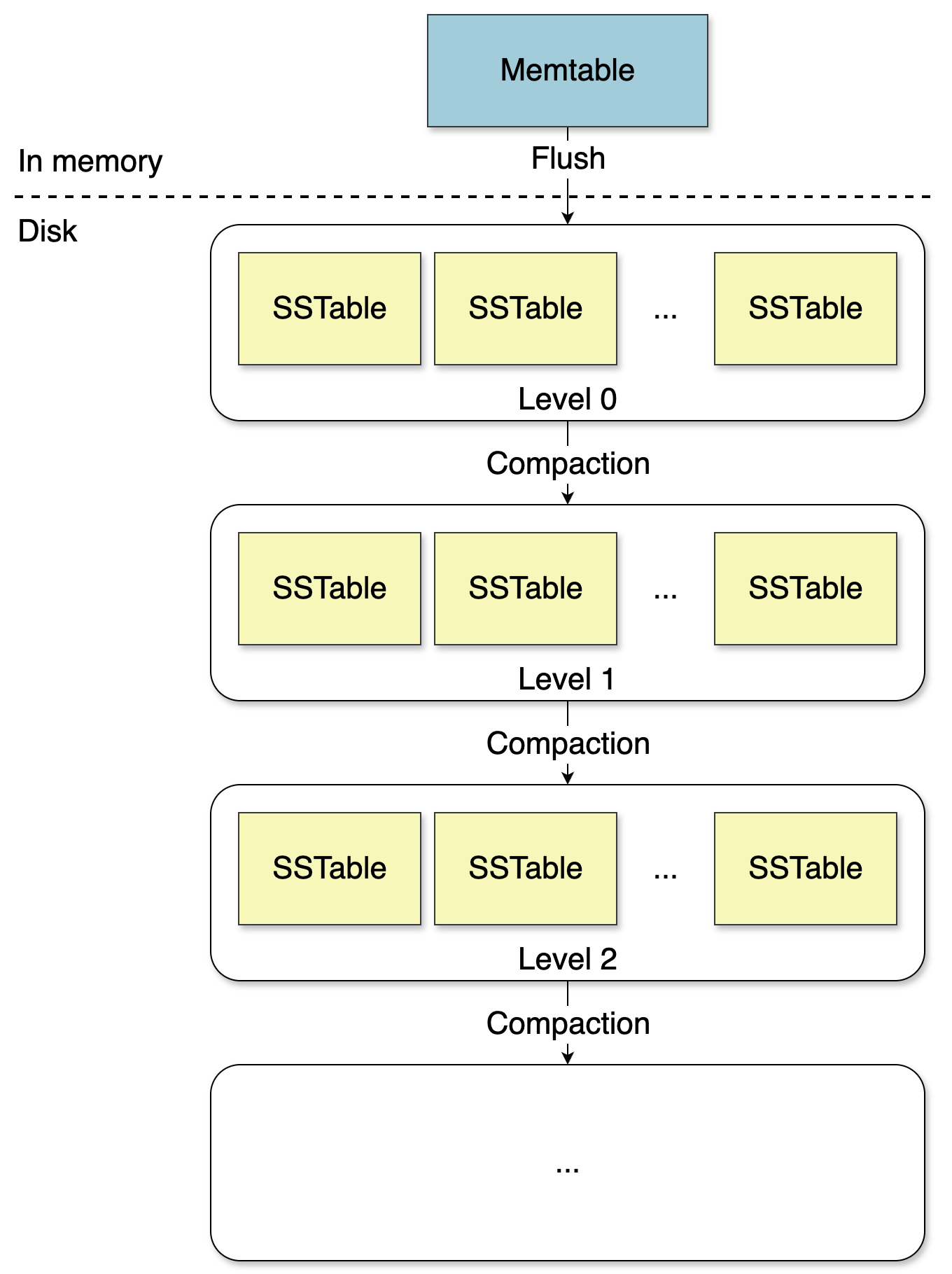 Diagram showing a hierarchical LSM tree structure. A blue box labeled “Memtable” sits above a dashed line separating memory from disk. Below it, multiple levels labeled “Level 0,” “Level 1,” and “Level 2” each contain several yellow boxes labeled “SSTable.” Arrows labeled “Flush” and “Compaction” point downward from one level to the next, indicating data movement from memory to lower disk levels.