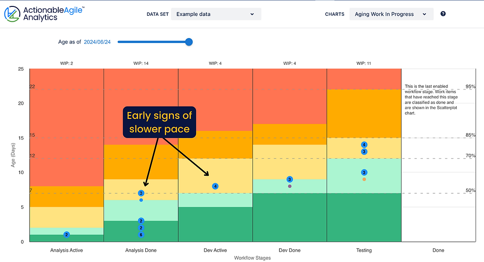 Managing Work Item Age in ActionableAgile