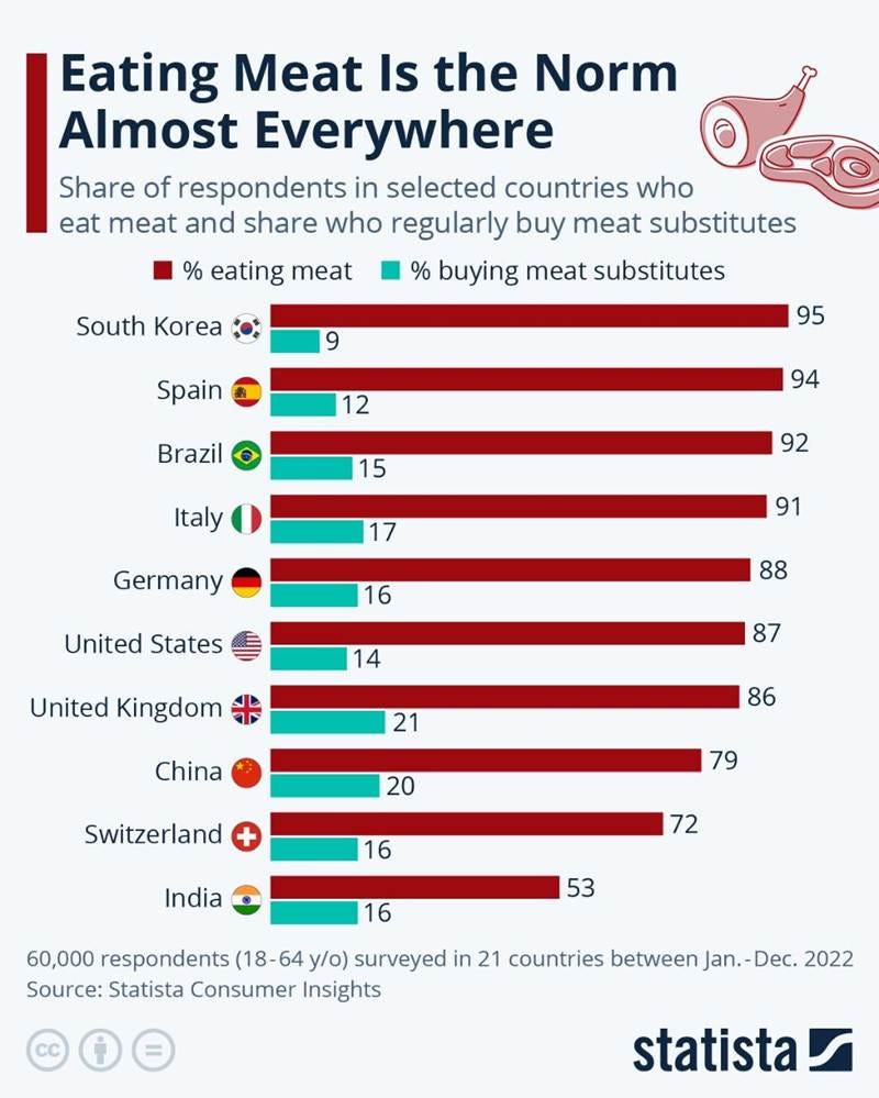Chart: Eating Meat Is the Norm Almost Everywhere | Statista