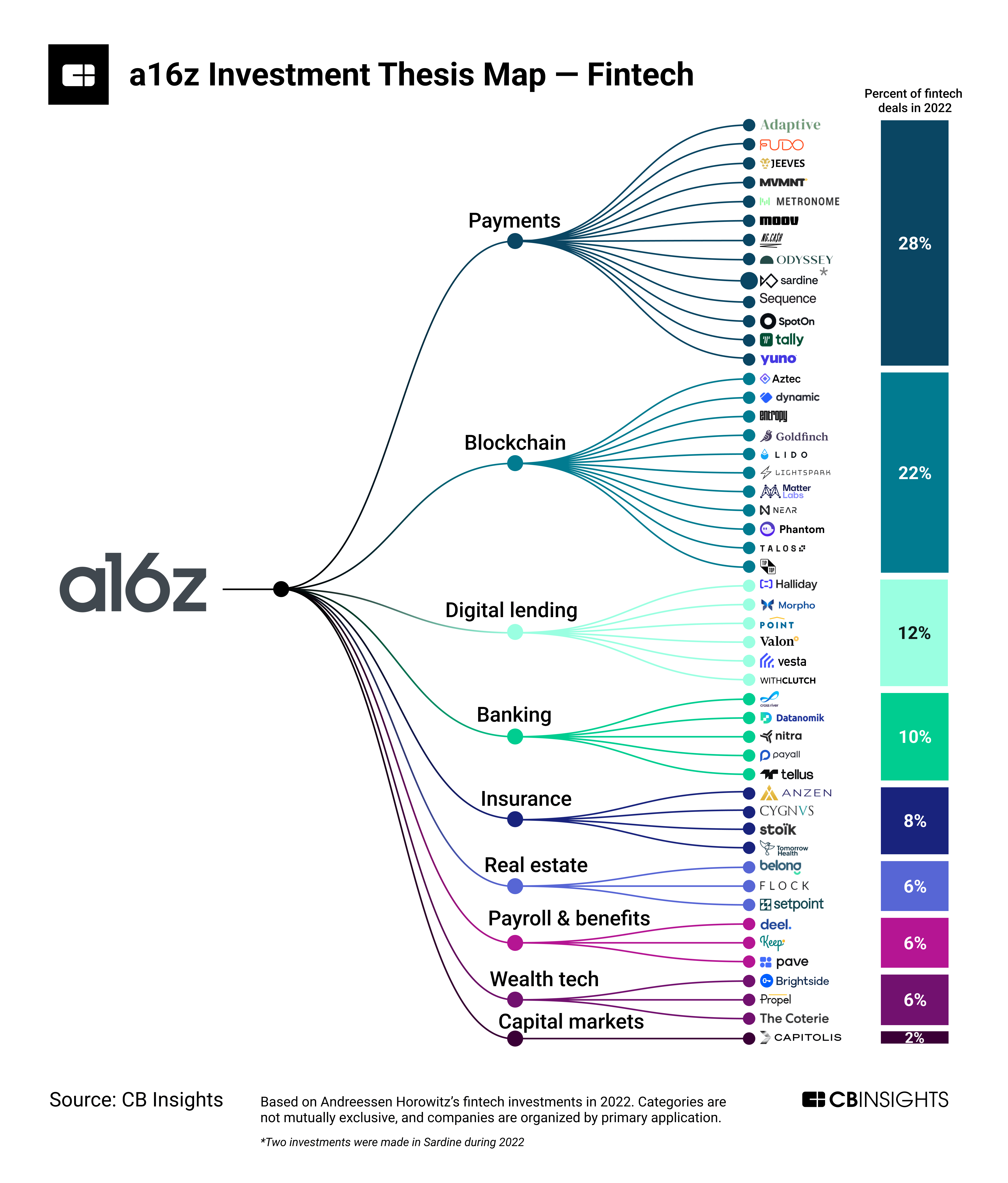 Podcast: Investing in technology platform shifts, from Fintech to  Generative AI, with A16z General Partner Anish Acharya