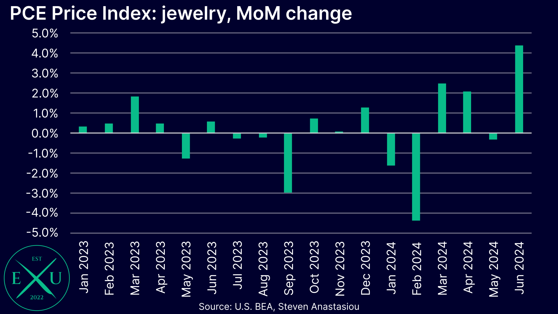 June PCE inflation: deepening services disinflation paves the way for rate  cuts