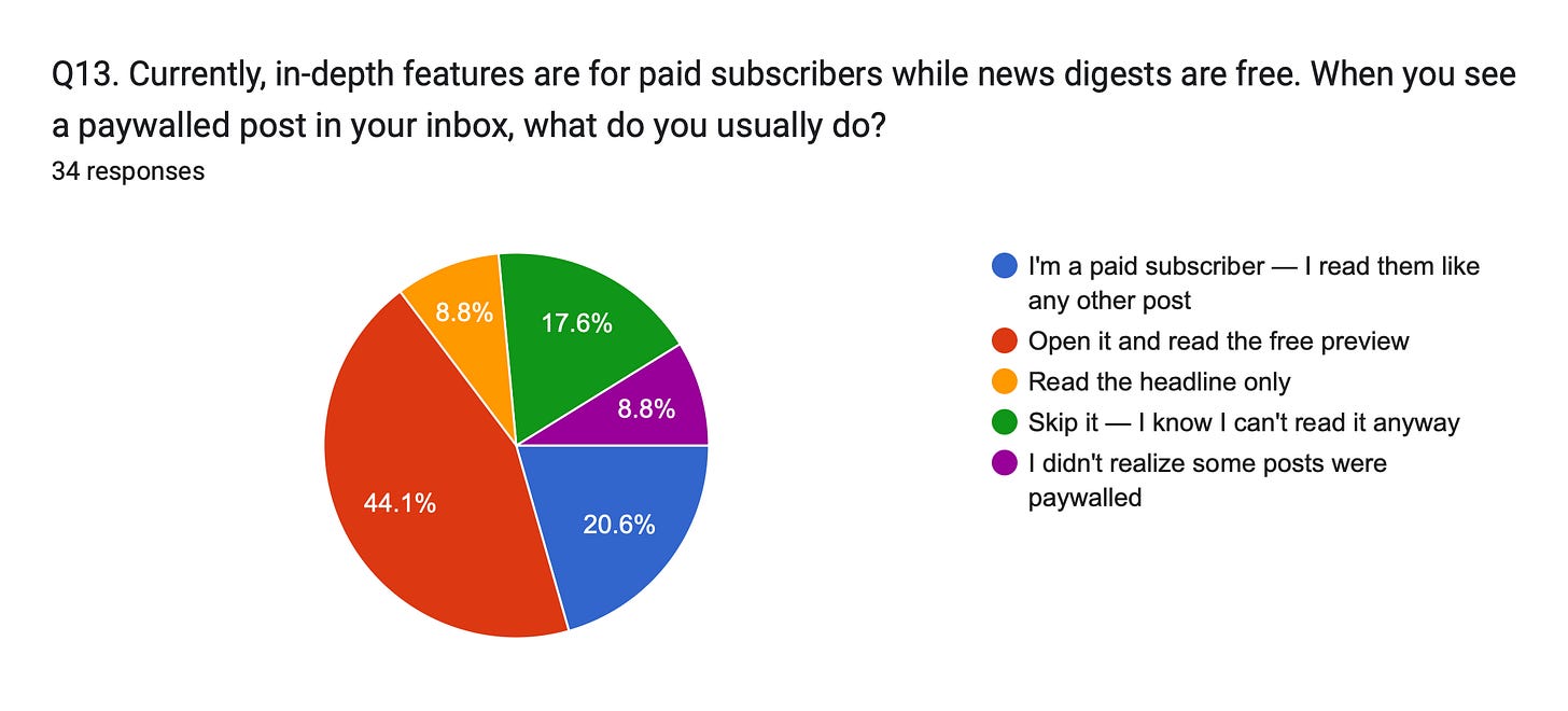 Forms response chart. Question title: Q13. Currently, in-depth features are for paid subscribers while news digests are free. When you see a paywalled post in your inbox, what do you usually do?
. Number of responses: 34 responses. Forms response chart. Question title: Q13. Currently, in-depth features are for paid subscribers while news digests are free. When you see a paywalled post in your inbox, what do you usually do?
. Number of responses: 34 responses.