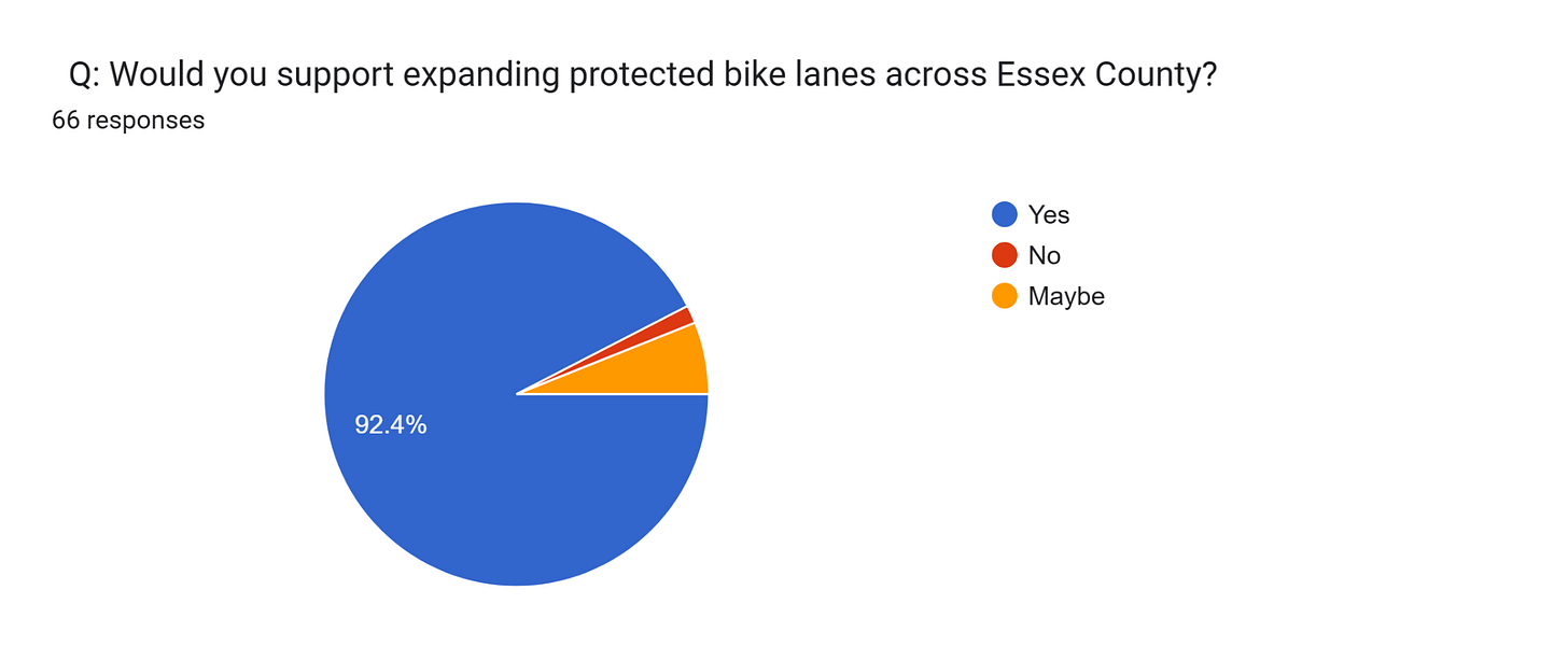 Q: Would you support expanding protected bike lanes across Essex County? Forms response chart. Question title:
Q: Would you support expanding protected bike lanes across Essex County? . Number of responses: 66 responses.