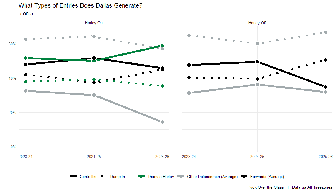 What types of entries does Dallas generate?