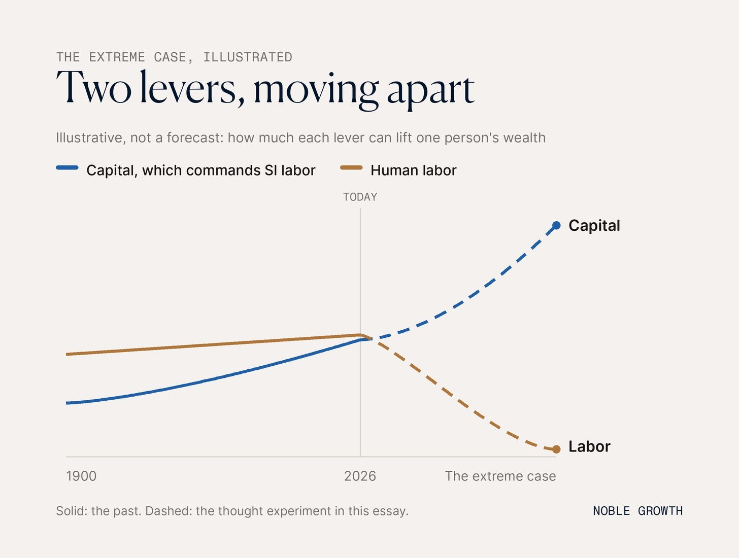Illustrative chart: human labor's leverage rises gently to today then falls toward zero in the extreme case, while capital's leverage climbs steeply Illustrative chart: human labor's leverage rises gently to today then falls toward zero in the extreme case, while capital's leverage climbs steeply