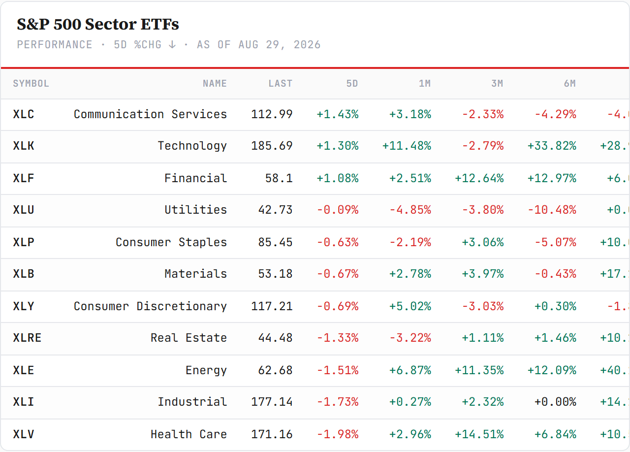 S&P 500 Sector ETFs — performance board as published