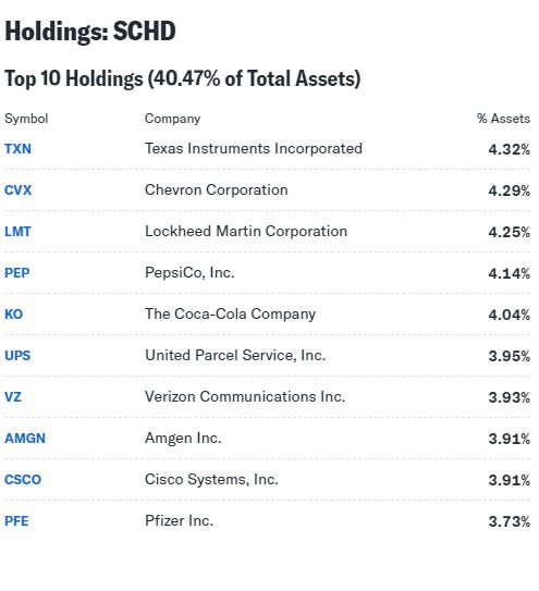 SCHD top 10 holdings