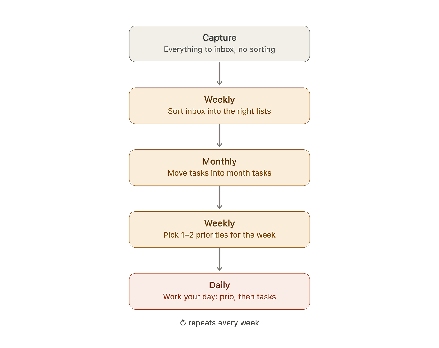 weekly workflow in apple reminders