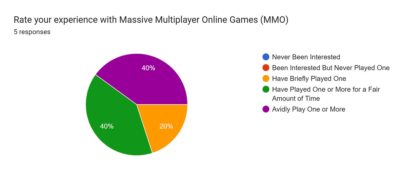 Forms response chart. Question title: Rate your experience with Massive Multiplayer Online Games (MMO). Number of responses: 5 responses.