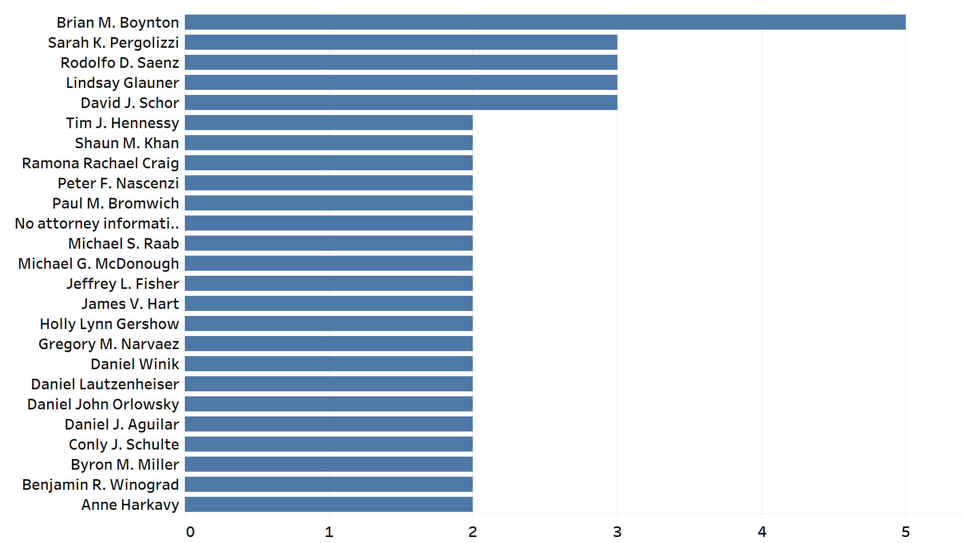 Between the Circuits: What 119 Federal Appellate Decisions Reveal