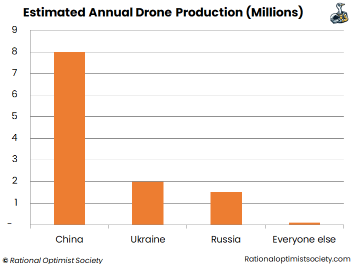 Estimated Annual Drone Production (Millions) chart
