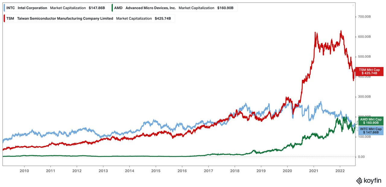Intel, AMD, and TSMC market caps