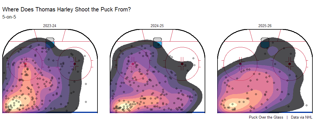 Where does Thomas Harley shoot the puck from?