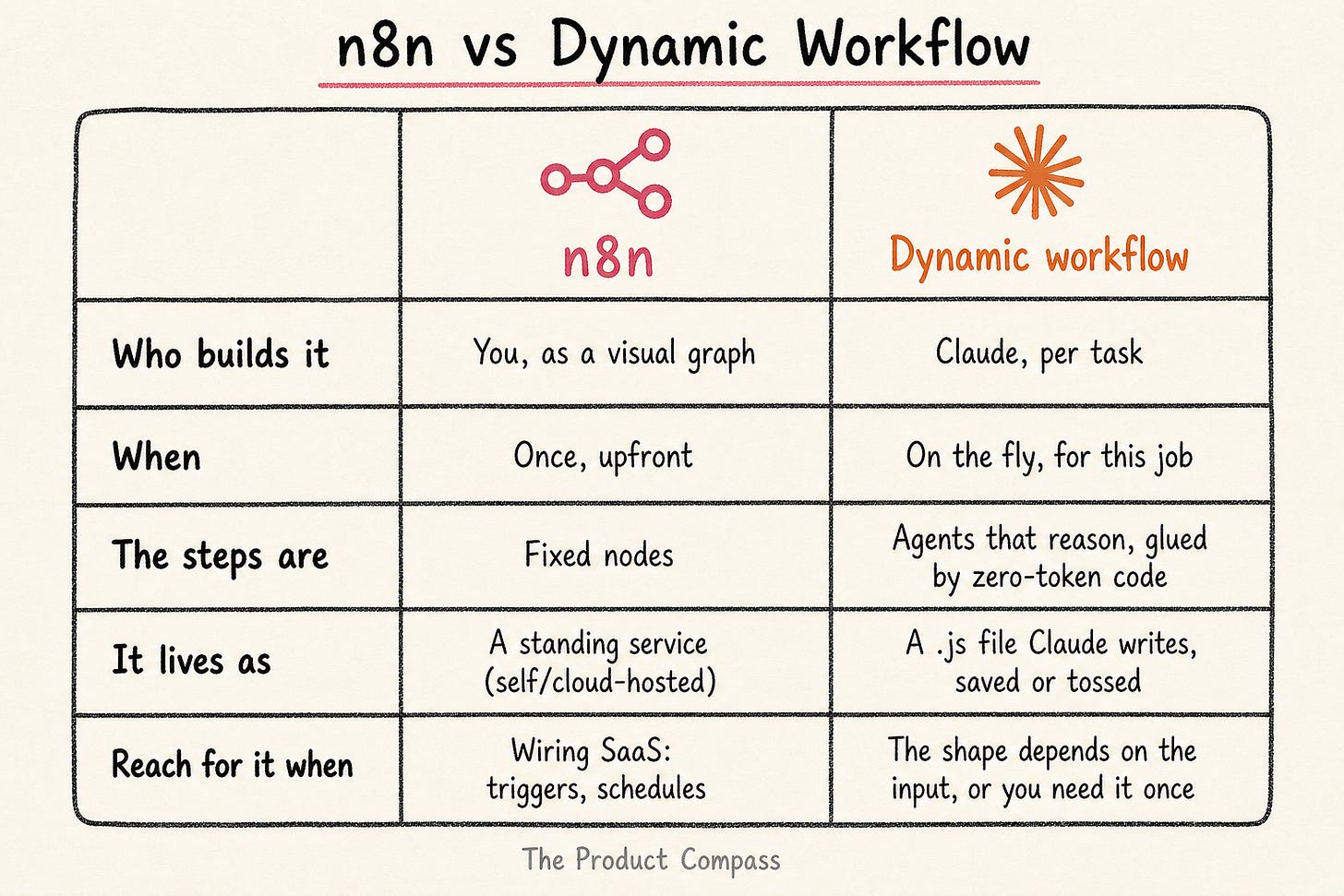 Claude dynamic workflows vs. n8n Claude dynamic workflows vs. n8n