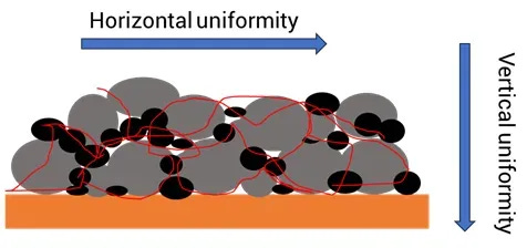 Diagram illustrating lateral and longitudinal sampling directions for measuring electrode coating uniformity in lithium-ion battery manufacturing.