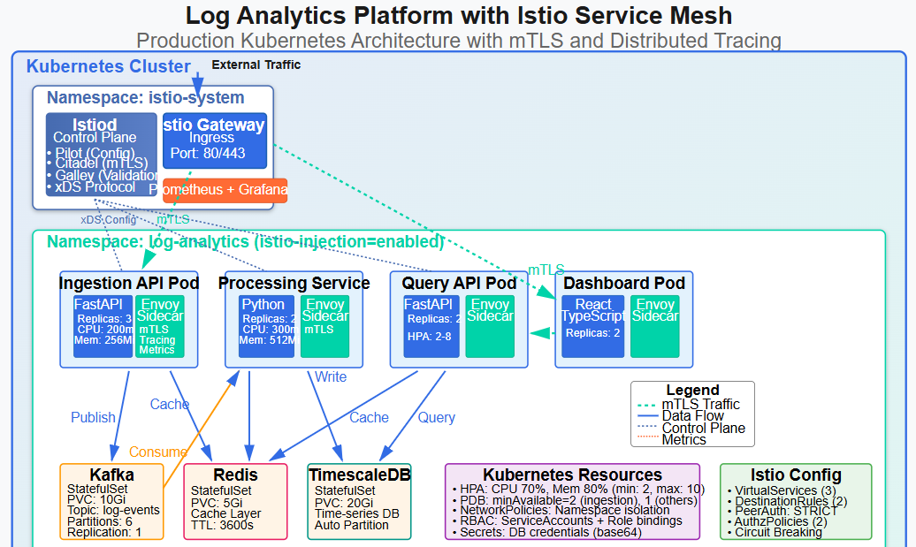 Lesson 17: Introduction to Service Mesh - Mastering Microservice ...