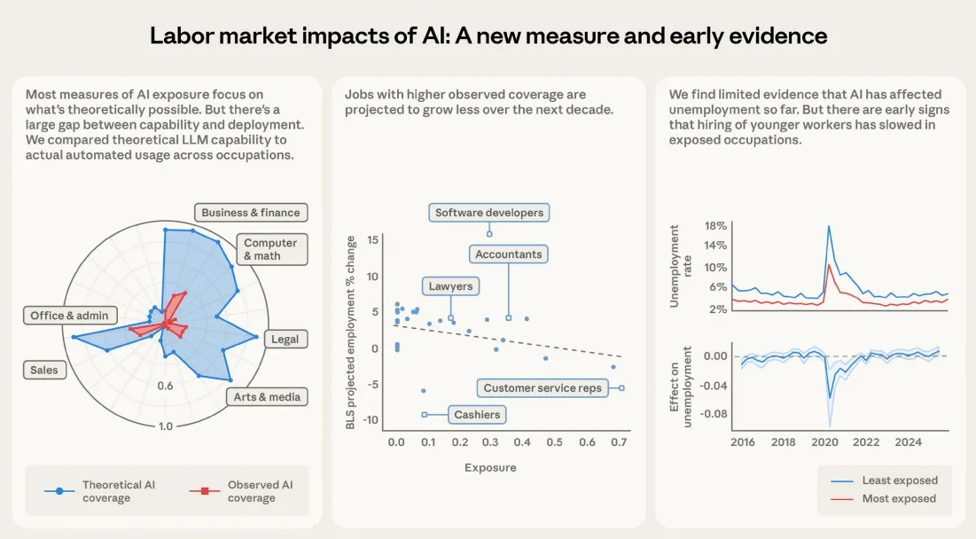Three-panel infographic from Anthropic's Labor Market Impacts of AI report. Left panel shows a radar chart comparing theoretical AI coverage (blue area) versus observed AI coverage (red area) across occupational categories including Business & Finance, Computer & Math, Legal, Arts & Media, Sales, and Office & Admin. The blue theoretical area extends much further than the red observed area, showing a large gap between what AI could automate and what is actually being automated. Middle panel shows a scatter plot of BLS projected employment change versus AI exposure, with Software Developers showing positive growth around 15%, Accountants and Lawyers showing moderate growth around 5-10%, and Customer Service Reps and Cashiers showing negative growth around -5% to -10% at higher exposure levels. A downward sloping trend line indicates jobs with higher AI exposure are projected to grow less. Right panel shows two time series from 2016-2024: the top chart shows unemployment rates for least exposed (blue) and most exposed (red) workers tracking similarly around 2-6% with a COVID spike to 14-18% in 2020; the bottom chart shows the effect on unemployment hovering near zero with no significant divergence since 2022.