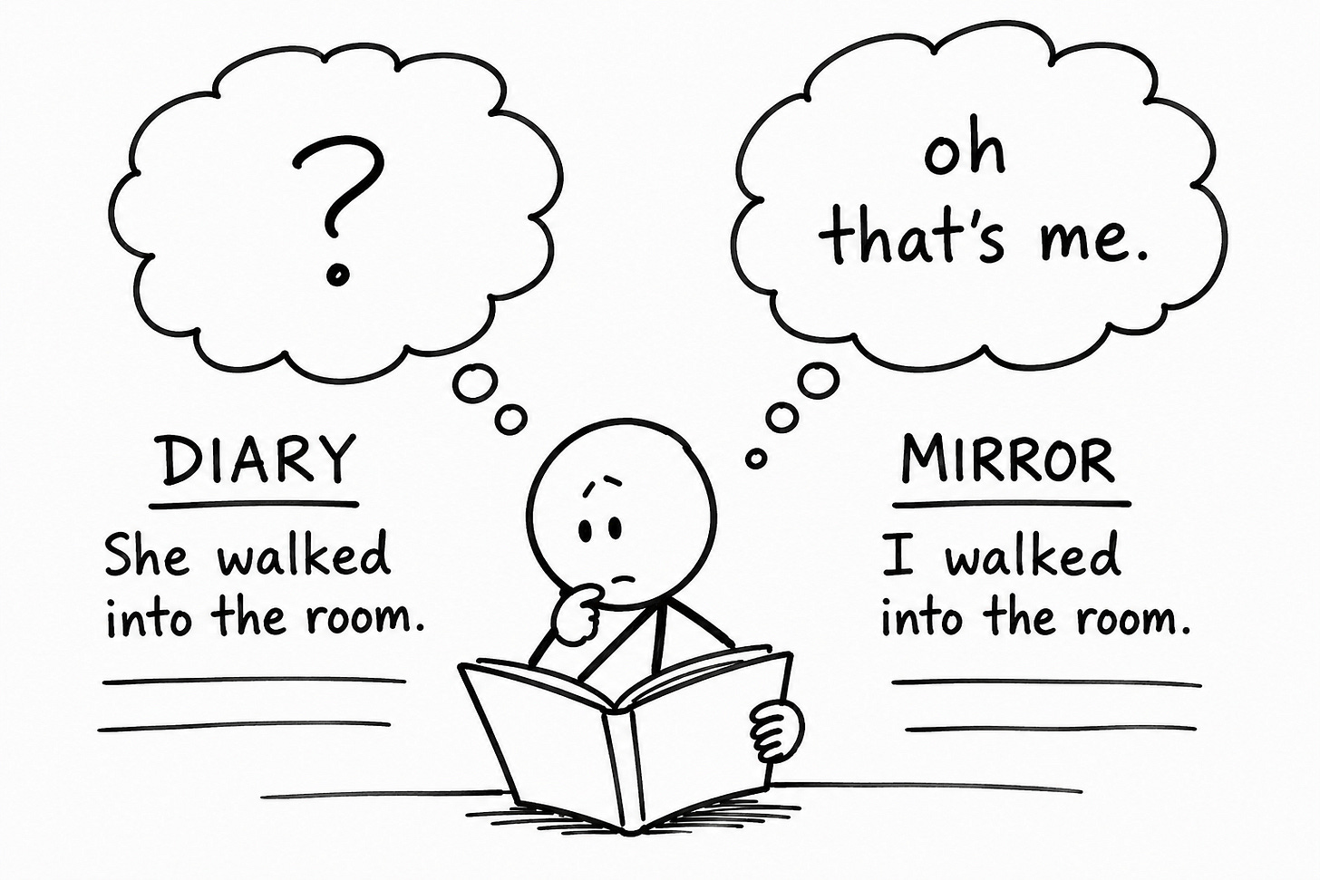 Hand-drawn cartoon of a reader holding a book between two thought bubbles: a "diary" line that produces a question mark and a "mirror" line that produces "oh that's me." Illustrates the mirror test for first-person writing: an "I" works only when the reader recognizes themselves, the difference between a relatable first-person hook and a private diary that quietly loses reader attention. Hand-drawn cartoon of a reader holding a book between two thought bubbles: a "diary" line that produces a question mark and a "mirror" line that produces "oh that's me." Illustrates the mirror test for first-person writing: an "I" works only when the reader recognizes themselves, the difference between a relatable first-person hook and a private diary that quietly loses reader attention.