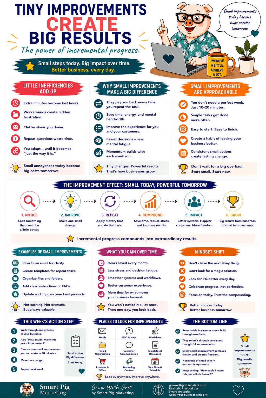 Colorful infographic titled Tiny Improvements Create Big Results: The Power of Incremental Progress. The graphic explains how small, consistent improvements compound over time to create stronger businesses. It covers the hidden cost of small inefficiencies, why incremental improvements save time and mental energy, how repeated improvements build momentum, practical examples of everyday business improvements, places to look for opportunities to improve, a simple five-step improvement process, weekly action steps, and the long-term benefits of continuous improvement. The Grow With Grit mascot and Smart Pig Marketing branding appear throughout.