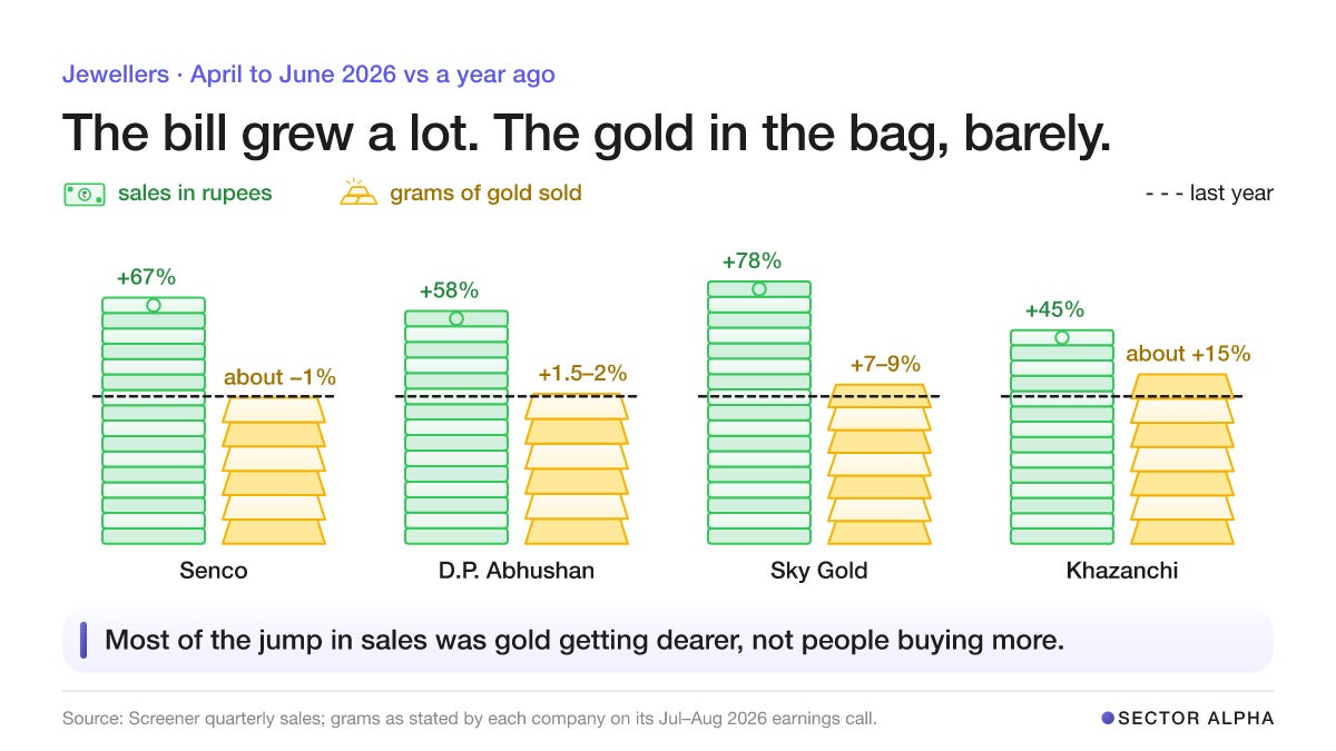 For the 4 jewellers that gave grams, April-June 2026: sales in rupees grew far faster than grams sold. Senco grams about -1%, D.P. Abhushan +1.5-2%, Sky Gold +7-9%, Khazanchi about +15%. For the 4 jewellers that gave grams, April-June 2026: sales in rupees grew far faster than grams sold. Senco grams about -1%, D.P. Abhushan +1.5-2%, Sky Gold +7-9%, Khazanchi about +15%.