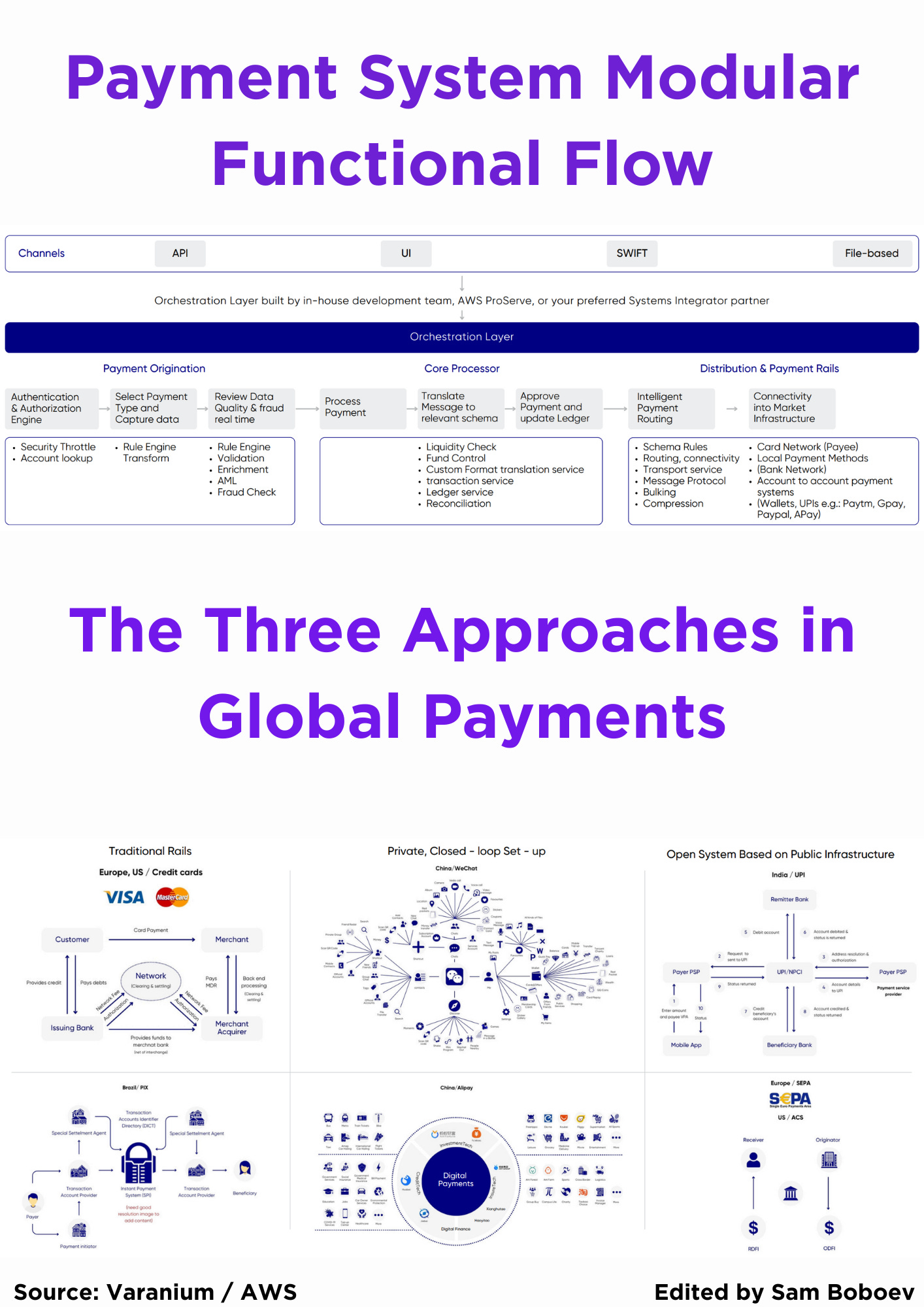 What is Mastercard Track?; Digital Lending: Capabilities-as-a-Service  (CaaS); Payment System Modular Functional Flow;