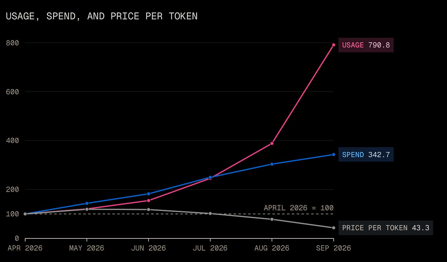 Vercel data illustrating falling AI model token costs Vercel data illustrating falling AI model token costs