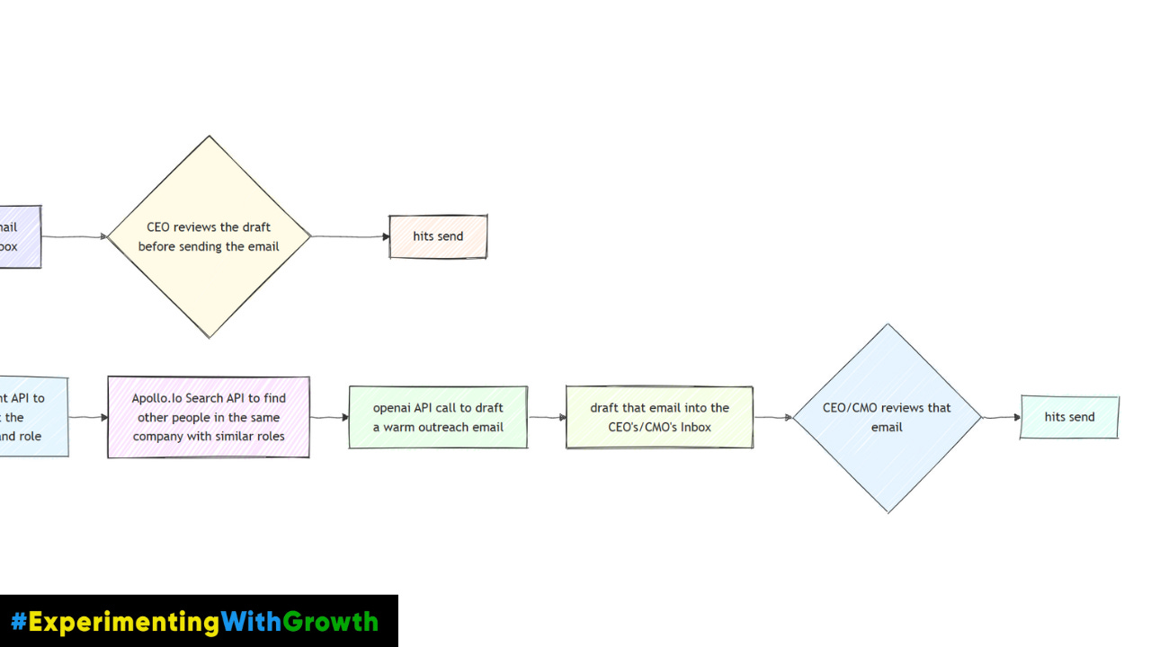 juicy customer workflow step 7 | experimenting with growth by rishikesh ranjan