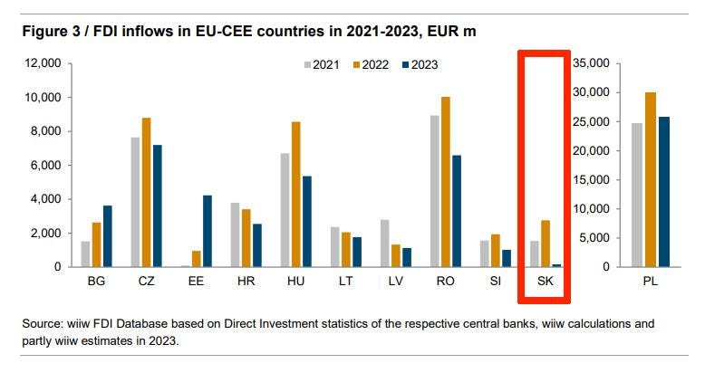 Na obrázku môže byť text, v ktorom sa píše „12,000 Figure 3 FDI inflows in EU-CEE countries in 2021-2023, EUR m 10,000 2021 2022 8,000 2023 6,000 35,000 30,000- 30,000 4,000 25,000 2,000 20,000 0 BG 15,000 CZ EE 10,000 5,000 HR u LT LV RO SI SK - Source: wiiw FDI Database based on Direct Investment statistics of the respective central banks, wiiw calculations and partly wiiw estimates in 2023. o PL“