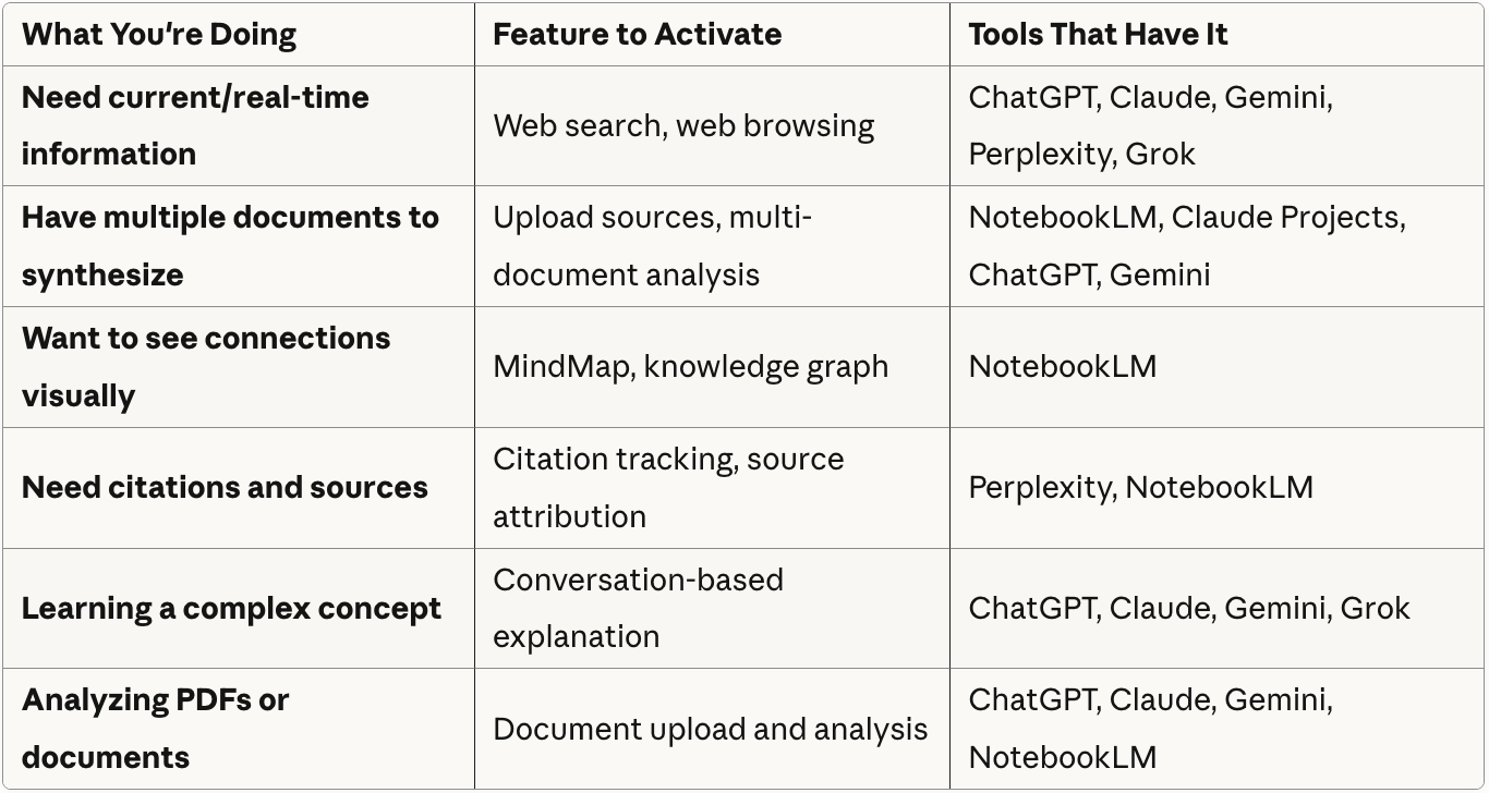 Research Mode capability matrix from Jenny Ouyang's Build to Launch AI Workshop Series at buildtolaunch.ai, showing AI tool features for understanding and gathering information including web search, document synthesis, MindMap visualization, citations, concept learning, and PDF analysis across ChatGPT, Claude, Gemini, Perplexity, NotebookLM, and Grok Research Mode capability matrix from Jenny Ouyang's Build to Launch AI Workshop Series at buildtolaunch.ai, showing AI tool features for understanding and gathering information including web search, document synthesis, MindMap visualization, citations, concept learning, and PDF analysis across ChatGPT, Claude, Gemini, Perplexity, NotebookLM, and Grok