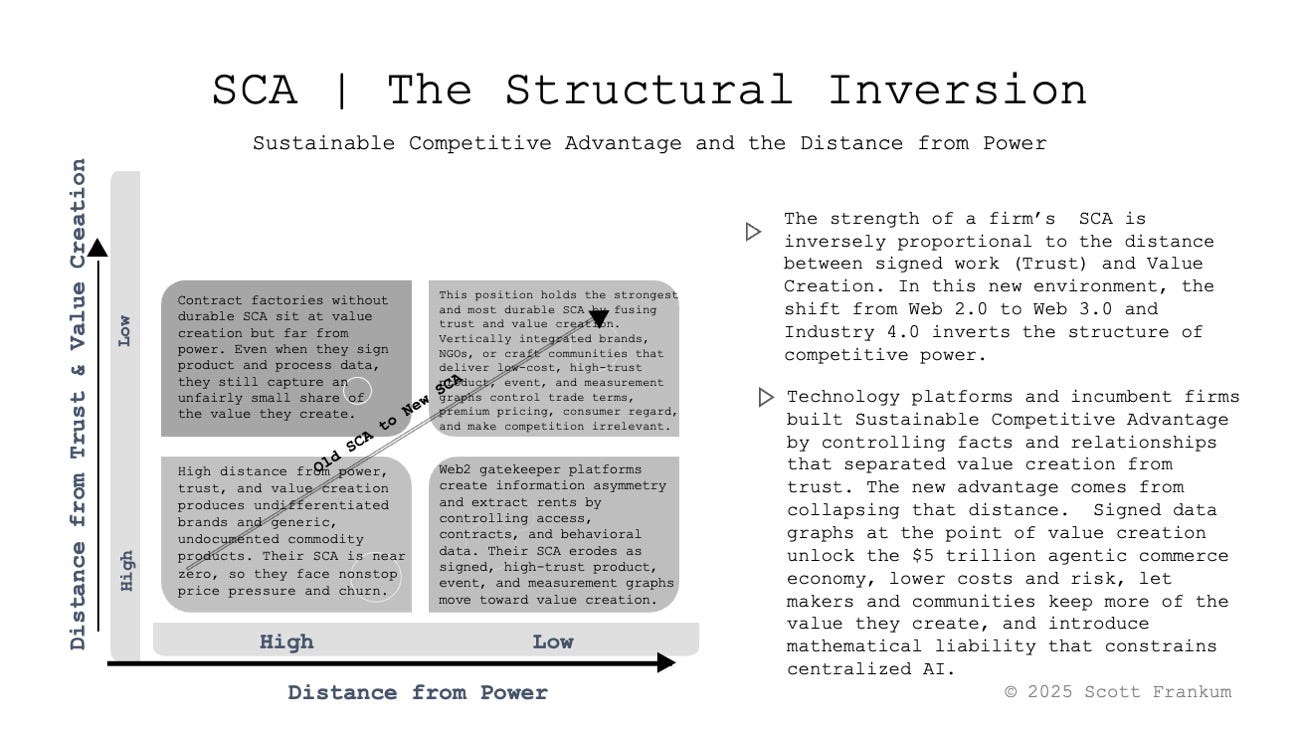 This is a consultant 2 x 2 that visualizes how "sign your work" inverts competitive advantage