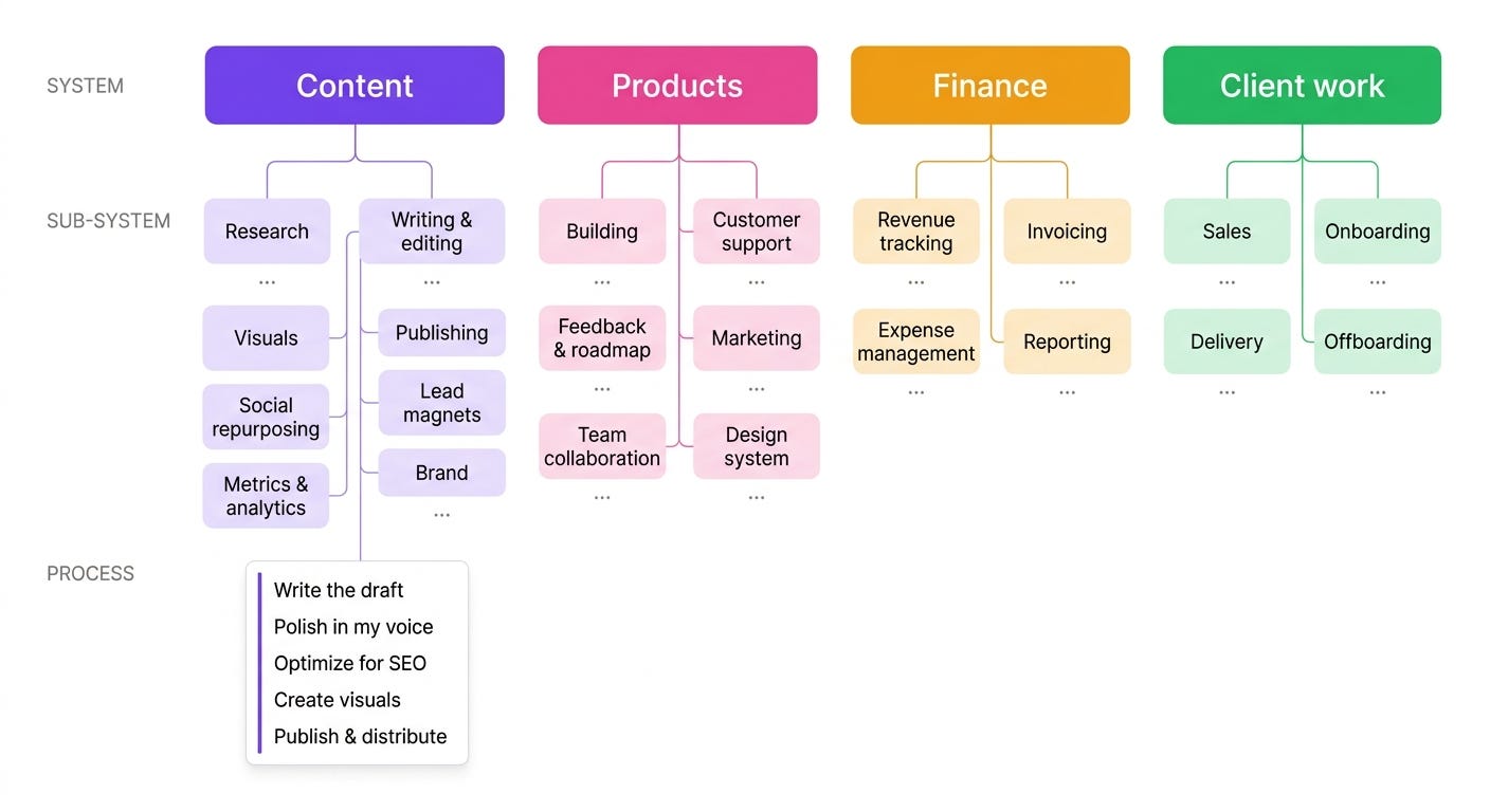 Tree diagram showing how a business is organized into systems, subsystems, and processes. Four systems at the top: Content in purple, Products in pink, Finance in amber, and Client work in green. Each system branches down into subsystems, like Research, Writing and editing, Visuals, and Lead magnets under Content, or Building, Customer support, and Marketing under Products. The process layer is expanded under Writing and editing, showing steps like write the draft, polish in my voice, optimize for SEO, create visuals, and publish and distribute.