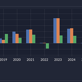 The Best Macro Indicator, Round Two