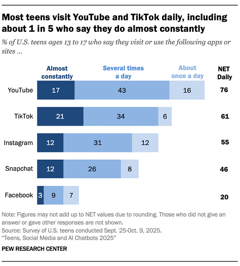 A comparison of Daily Prayer habits versus Daily Chatbot habits among US teens - Source: Pew