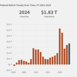 Federal Deficit
