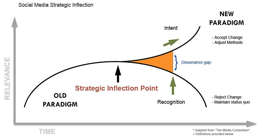 Be strategic. Be Relevant. It’s not to late – yet | Overwhelming Communications
