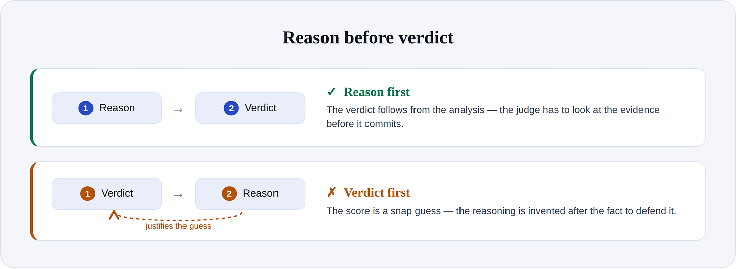 Reason before verdict: asking for reasoning first produces a more reliable score than scoring first and justifying after