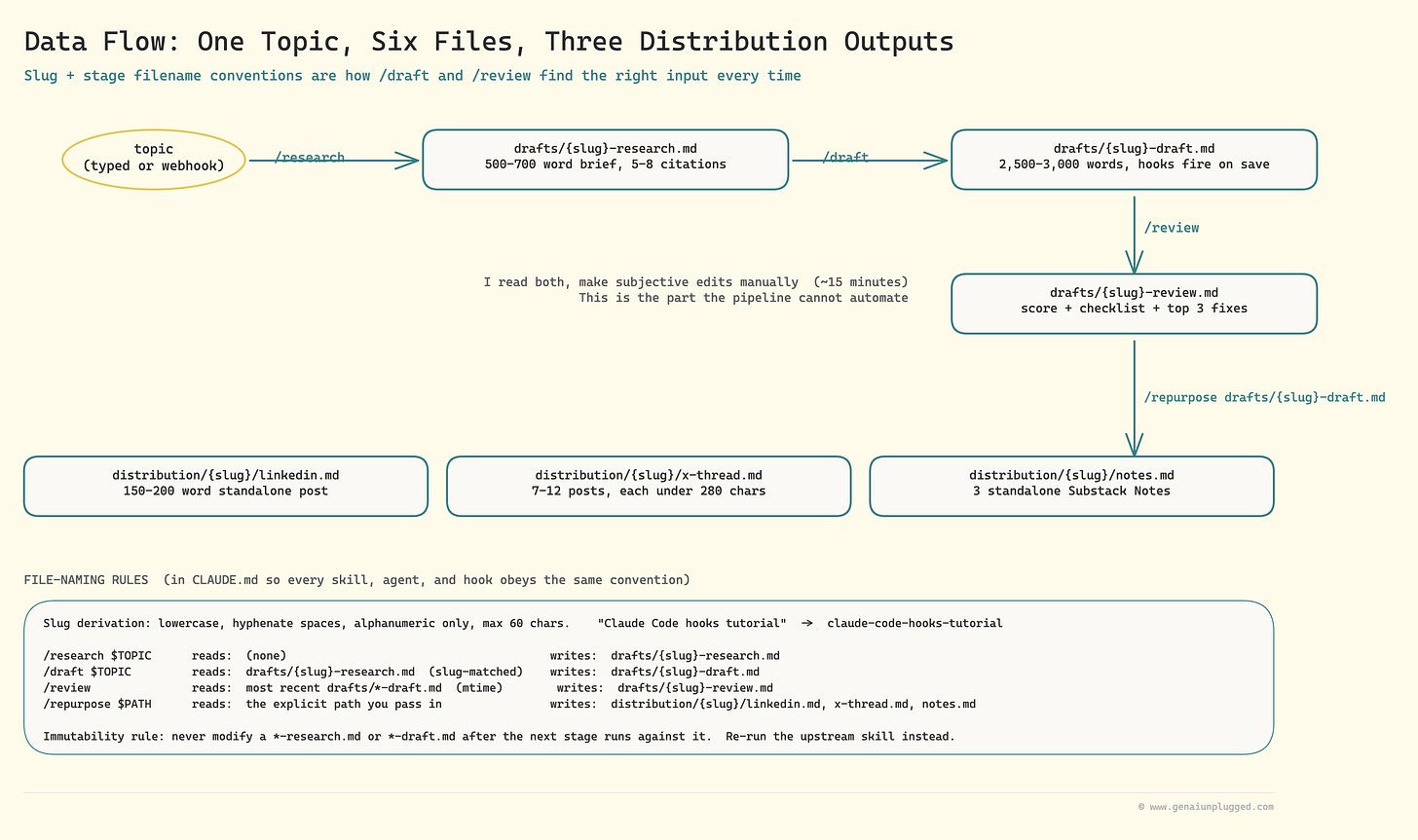 Data flow: a topic enters /research, becomes a brief, becomes a draft, becomes a review, splits into three distribution outputs. File-naming rules below.