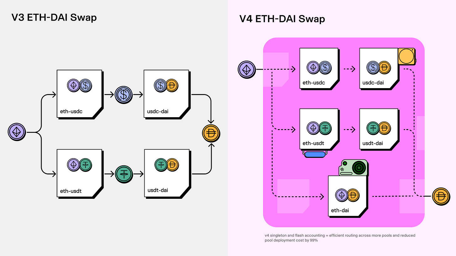 Our Vision for Uniswap v4 Our Vision for Uniswap v4