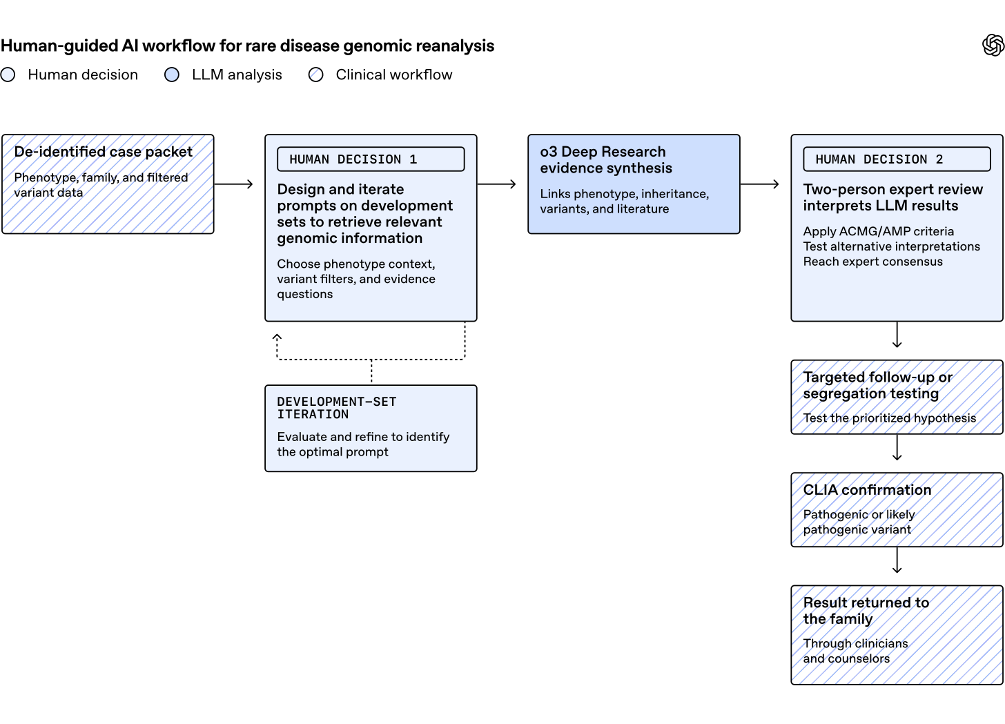 Workflow diagram titled “Human-guided AI workflow for rare disease genomic reanalysis,” showing de-identified patient data flowing through human decisions, LLM evidence synthesis, expert review, testing, clinical confirmation, and return of results to the family.