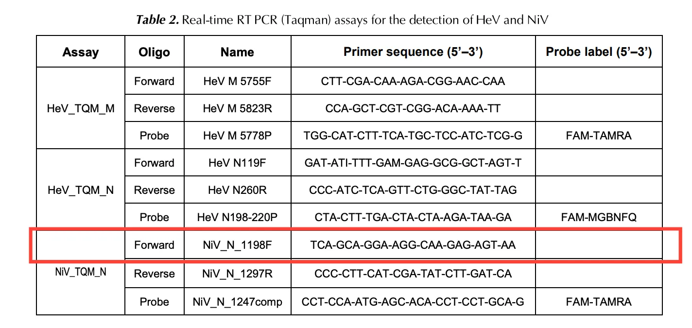 falsch positiven Ergebnissen: Nipah-PCR-Test nutzt Sequenz mit menschlichem Trefferpotenzial