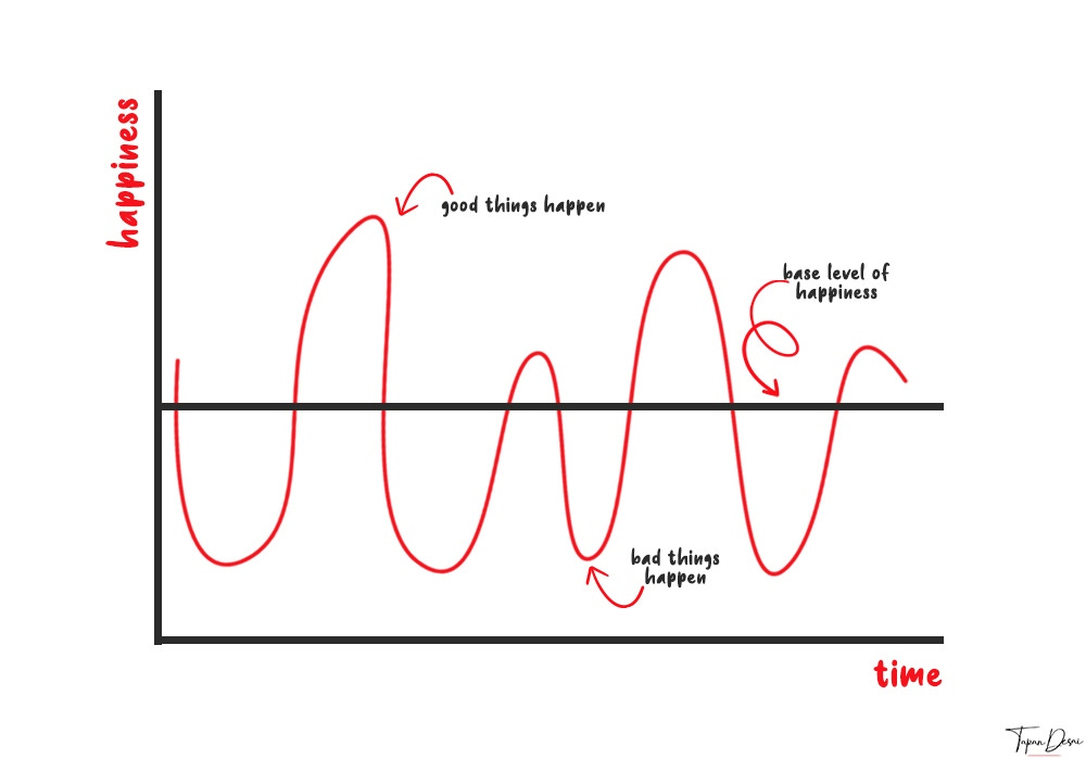 Hedonic Treadmill Graphic Vector Tapan Desai Ideas