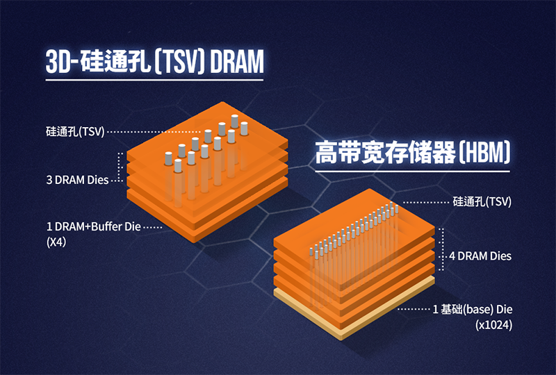 硅通孔（TSV）技术为DRAM创造新价值，持续提升存储系统性能和容量| SK hynix Newsroom