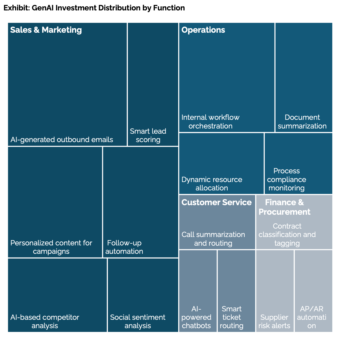 Como as empresas investem em IA por setor ou função. Como as empresas investem em IA por setor ou função.