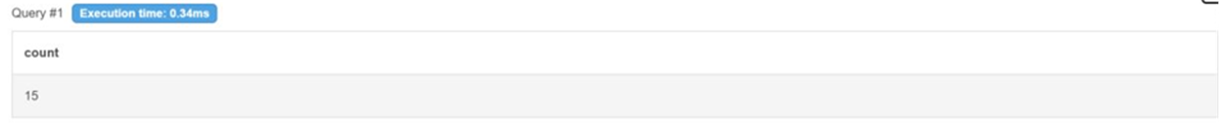Title: DB Fiddle result showing a total order count of 15 - Description: DB Fiddle result showing a total order count of 15 Title: DB Fiddle result showing a total order count of 15 - Description: DB Fiddle result showing a total order count of 15