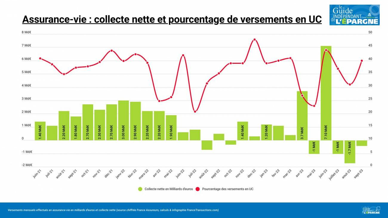 Les versements en assurance-vie ont de nouveau dépassé les 10 milliards  d'euros au mois de septembre 2023 - Guide épargne
