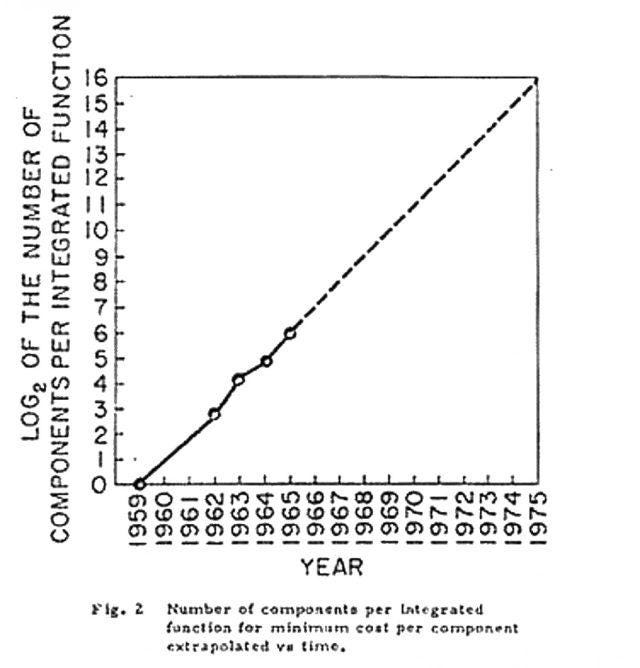 The Unsustainability of Moore’s Law