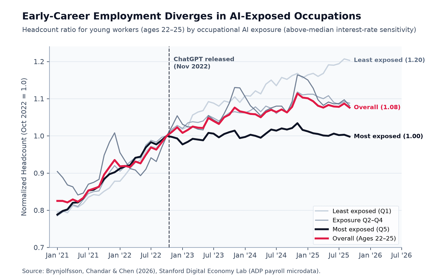 Changes in early-career employment by AI exposure Changes in early-career employment by AI exposure