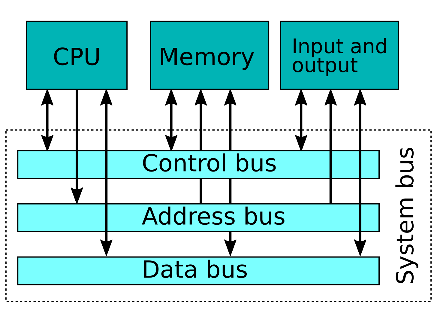 System bus - Wikipedia